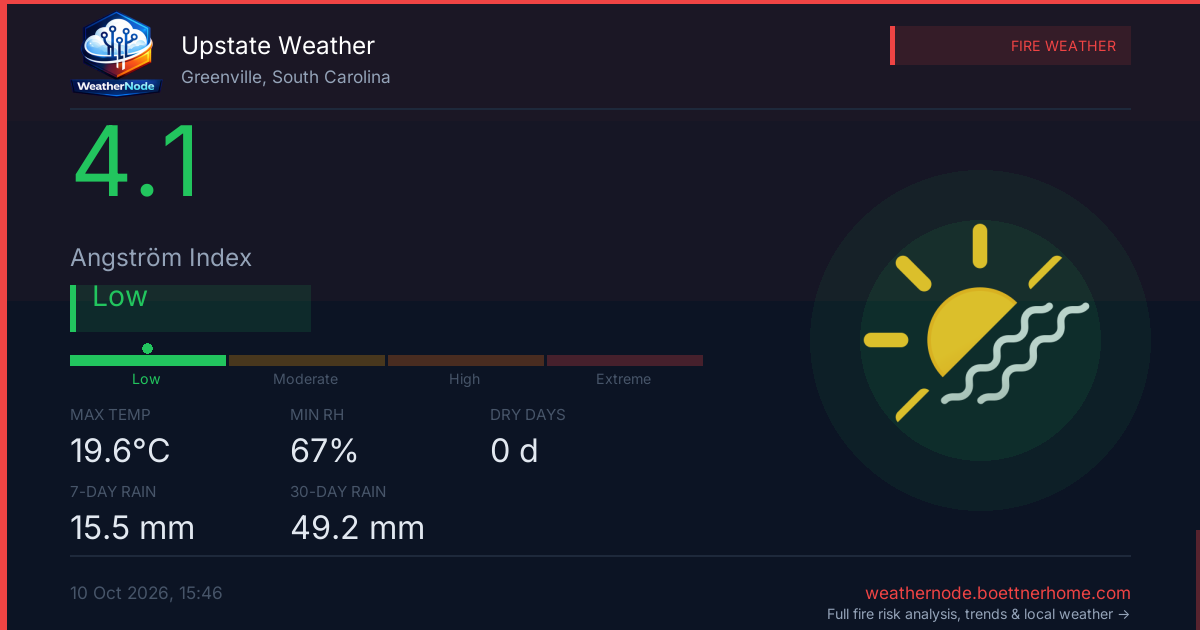 Fire Weather
