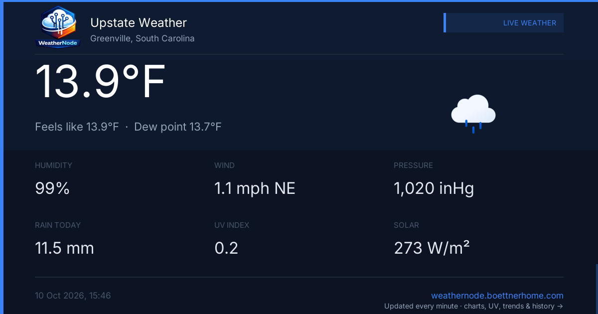 Live Conditions
